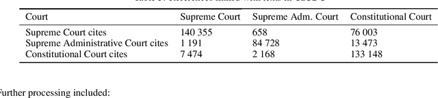 Figure 4 for Citation Data of Czech Apex Courts