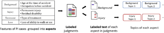 Figure 3 for Court Judgement Labeling Using Topic Modeling and Syntactic Parsing