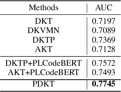 Figure 4 for Programming Knowledge Tracing: A Comprehensive Dataset and A New Model
