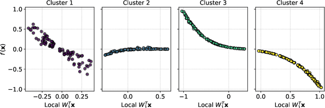 Figure 4 for A local approach to parameter space reduction for regression and classification tasks