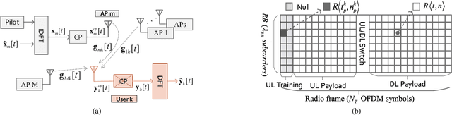 Figure 1 for Cell-Free Massive MIMO-OFDM Transmission over Frequency-Selective Fading Channels