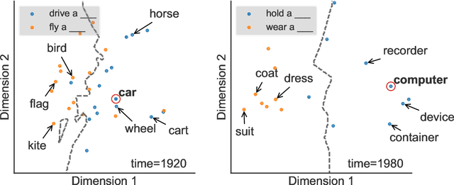 Figure 1 for Predicting emergent linguistic compositions through time: Syntactic frame extension via multimodal chaining