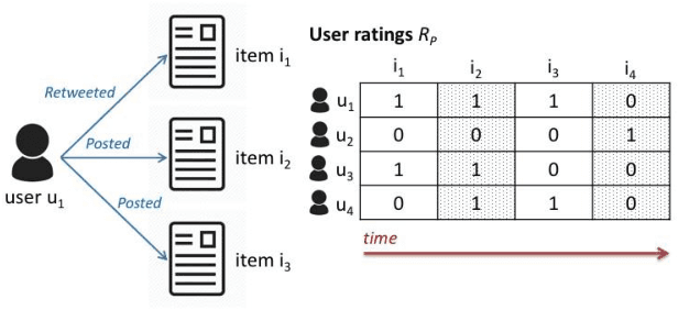 Figure 1 for Analysing the Effect of Recommendation Algorithms on the Amplification of Misinformation