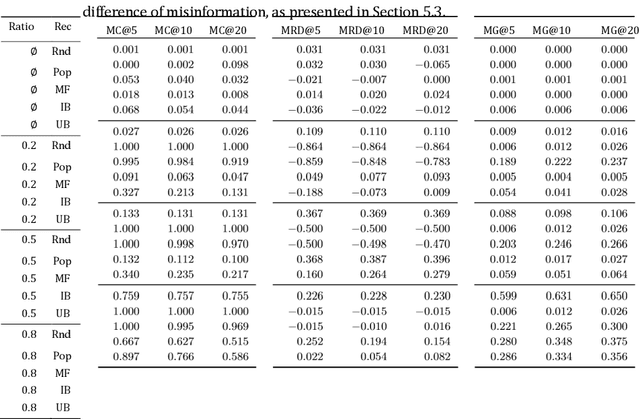 Figure 3 for Analysing the Effect of Recommendation Algorithms on the Amplification of Misinformation