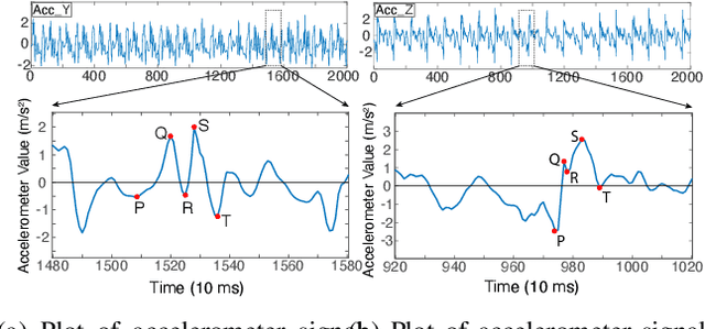 Figure 3 for Formalizing PQRST Complex in Accelerometer-based Gait Cycle for Authentication