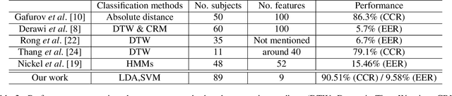 Figure 4 for Formalizing PQRST Complex in Accelerometer-based Gait Cycle for Authentication