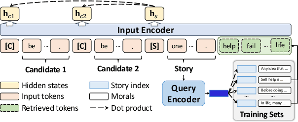 Figure 4 for A Corpus for Understanding and Generating Moral Stories