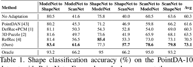 Figure 1 for Self-Distillation for Unsupervised 3D Domain Adaptation