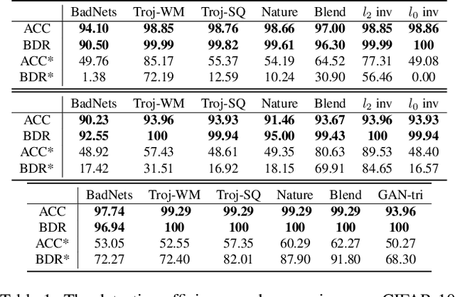 Figure 2 for Rethinking the Backdoor Attacks' Triggers: A Frequency Perspective