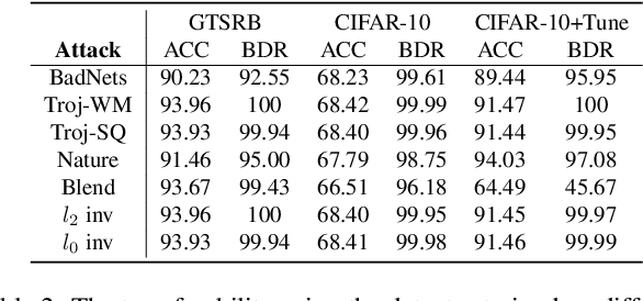 Figure 4 for Rethinking the Backdoor Attacks' Triggers: A Frequency Perspective