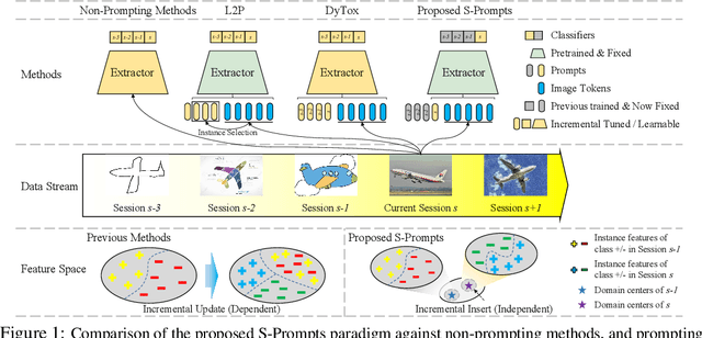 Figure 1 for S-Prompts Learning with Pre-trained Transformers: An Occam's Razor for Domain Incremental Learning