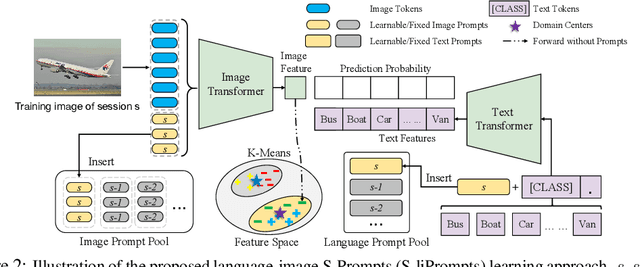 Figure 2 for S-Prompts Learning with Pre-trained Transformers: An Occam's Razor for Domain Incremental Learning