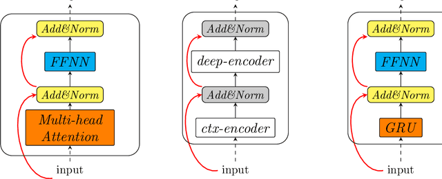 Figure 1 for Hybrid Neural Models For Sequence Modelling: The Best Of Three Worlds