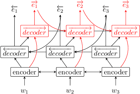 Figure 3 for Hybrid Neural Models For Sequence Modelling: The Best Of Three Worlds
