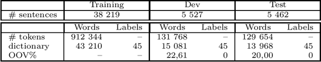 Figure 4 for Hybrid Neural Models For Sequence Modelling: The Best Of Three Worlds