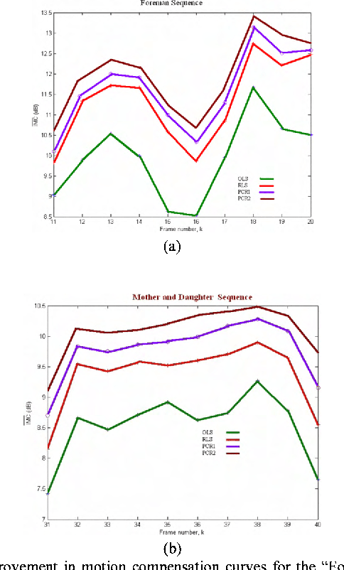 Figure 2 for Estimating motion with principal component regression strategies