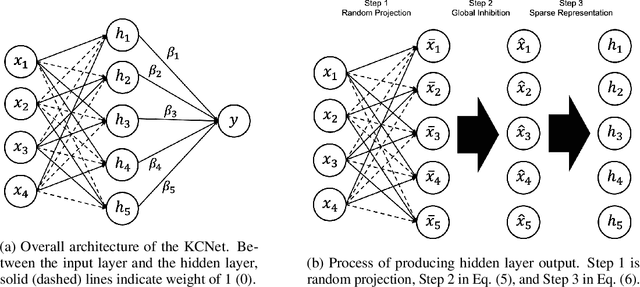 Figure 1 for KCNet: An Insect-Inspired Single-Hidden-Layer Neural Network with Randomized Binary Weights for Prediction and Classification Tasks