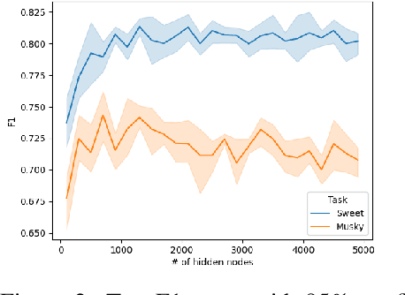 Figure 3 for KCNet: An Insect-Inspired Single-Hidden-Layer Neural Network with Randomized Binary Weights for Prediction and Classification Tasks