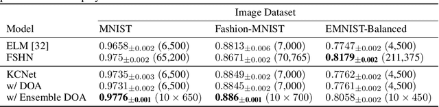 Figure 4 for KCNet: An Insect-Inspired Single-Hidden-Layer Neural Network with Randomized Binary Weights for Prediction and Classification Tasks