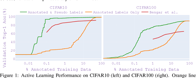 Figure 1 for Self-supervised Semi-supervised Learning for Data Labeling and Quality Evaluation