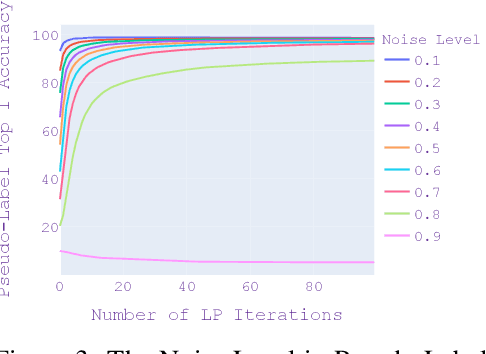 Figure 3 for Self-supervised Semi-supervised Learning for Data Labeling and Quality Evaluation