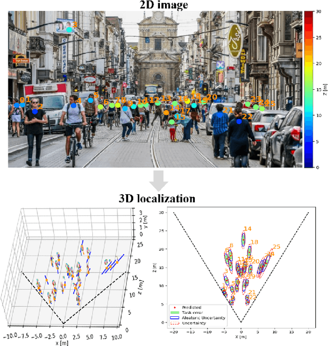 Figure 1 for MonoLoco: Monocular 3D Pedestrian Localization and Uncertainty Estimation