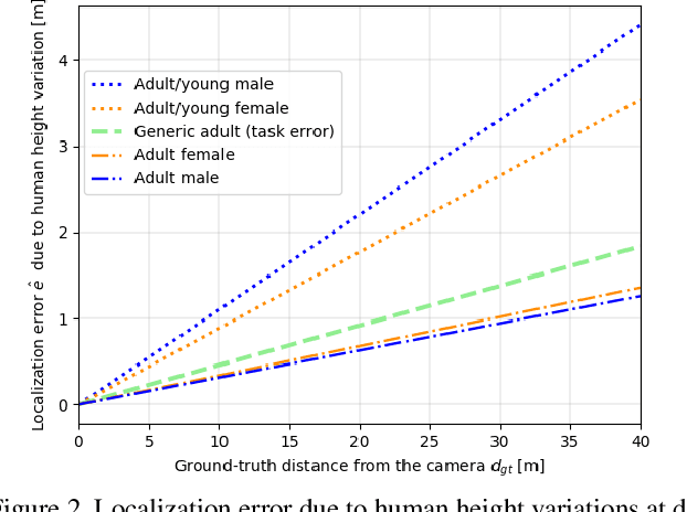 Figure 3 for MonoLoco: Monocular 3D Pedestrian Localization and Uncertainty Estimation