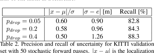 Figure 4 for MonoLoco: Monocular 3D Pedestrian Localization and Uncertainty Estimation