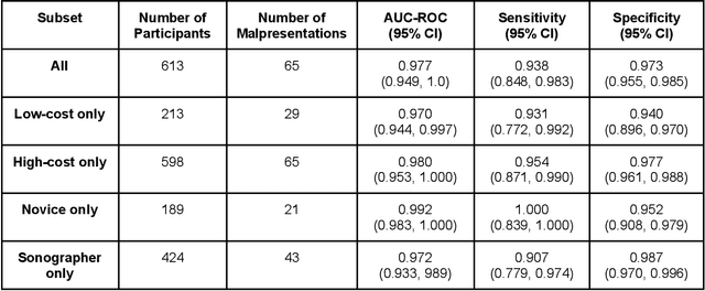 Figure 4 for AI system for fetal ultrasound in low-resource settings