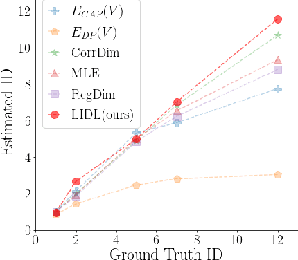 Figure 1 for LIDL: Local Intrinsic Dimension Estimation Using Approximate Likelihood