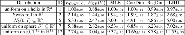 Figure 2 for LIDL: Local Intrinsic Dimension Estimation Using Approximate Likelihood