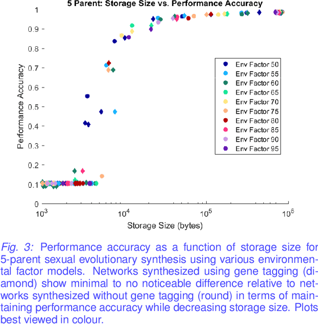 Figure 3 for Mitigating Architectural Mismatch During the Evolutionary Synthesis of Deep Neural Networks