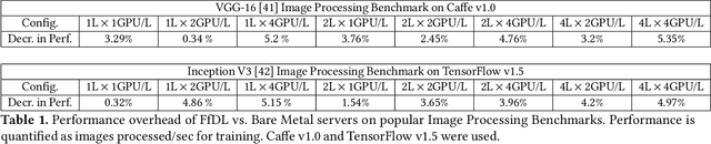 Figure 2 for FfDL : A Flexible Multi-tenant Deep Learning Platform