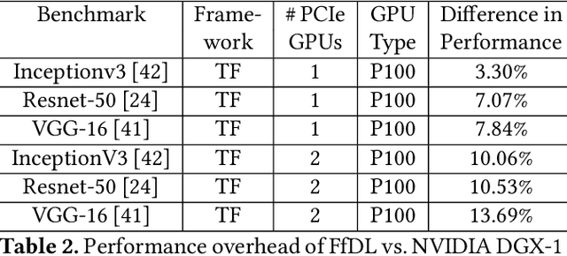 Figure 4 for FfDL : A Flexible Multi-tenant Deep Learning Platform