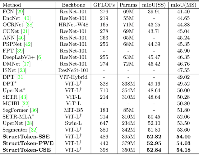 Figure 2 for StructToken : Rethinking Semantic Segmentation with Structural Prior