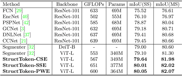 Figure 4 for StructToken : Rethinking Semantic Segmentation with Structural Prior