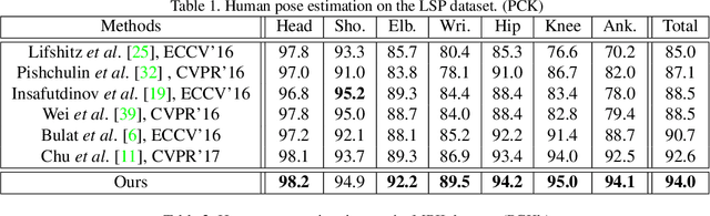 Figure 2 for Self Adversarial Training for Human Pose Estimation