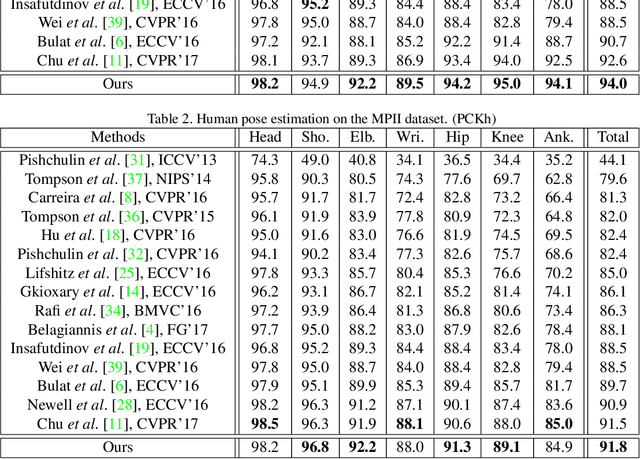 Figure 4 for Self Adversarial Training for Human Pose Estimation