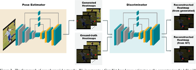 Figure 3 for Self Adversarial Training for Human Pose Estimation