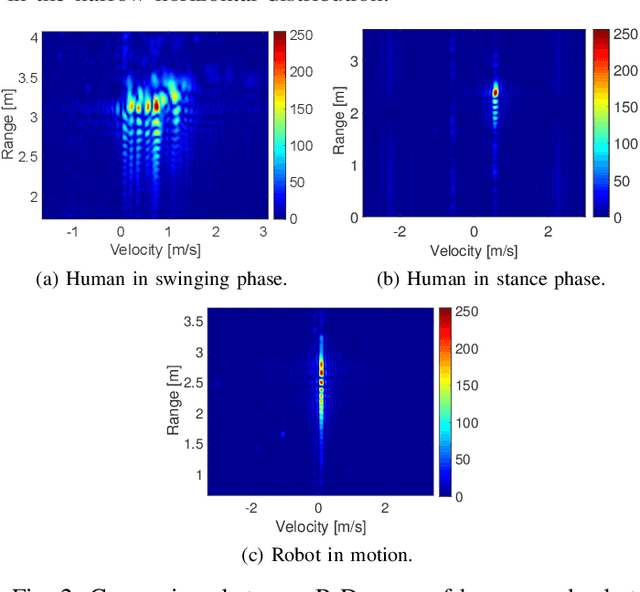 Figure 2 for Micro-Doppler Based Human-Robot Classification Using Ensemble and Deep Learning Approaches