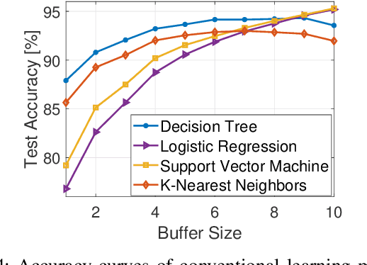 Figure 4 for Micro-Doppler Based Human-Robot Classification Using Ensemble and Deep Learning Approaches