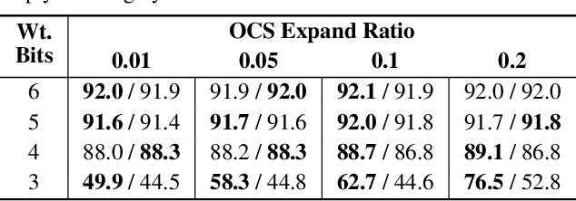 Figure 2 for Improving Neural Network Quantization without Retraining using Outlier Channel Splitting