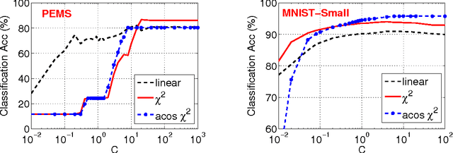 Figure 1 for Sign Stable Projections, Sign Cauchy Projections and Chi-Square Kernels