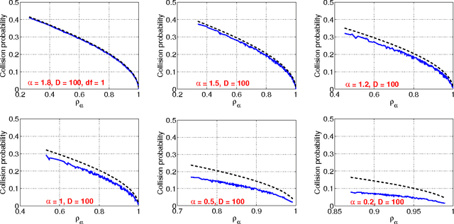 Figure 2 for Sign Stable Projections, Sign Cauchy Projections and Chi-Square Kernels