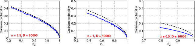 Figure 3 for Sign Stable Projections, Sign Cauchy Projections and Chi-Square Kernels