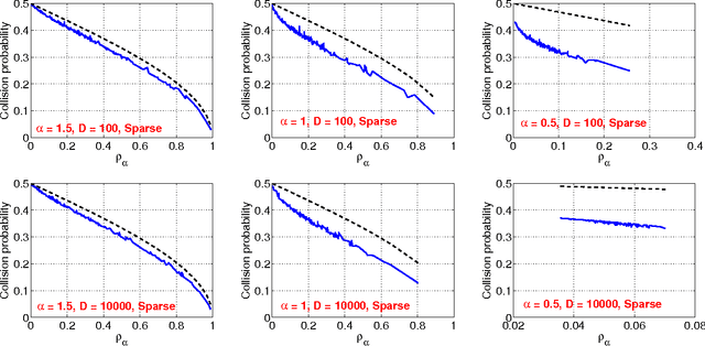 Figure 4 for Sign Stable Projections, Sign Cauchy Projections and Chi-Square Kernels