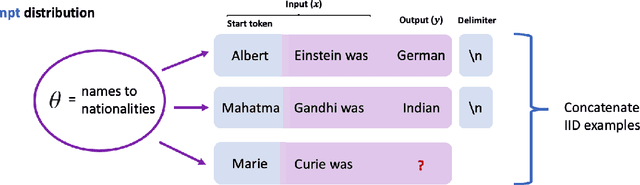 Figure 1 for An Explanation of In-context Learning as Implicit Bayesian Inference