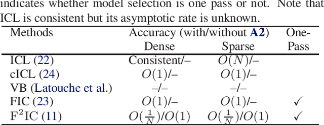 Figure 2 for A Tractable Fully Bayesian Method for the Stochastic Block Model