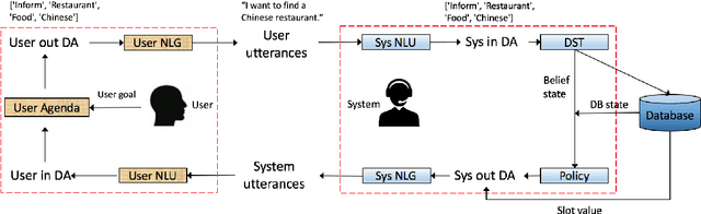 Figure 1 for Joint System-Wise Optimization for Pipeline Goal-Oriented Dialog System