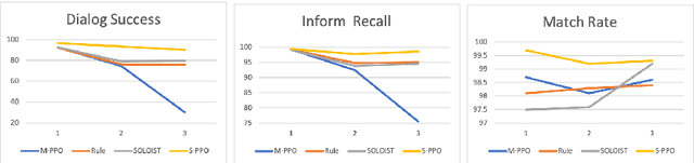 Figure 4 for Joint System-Wise Optimization for Pipeline Goal-Oriented Dialog System